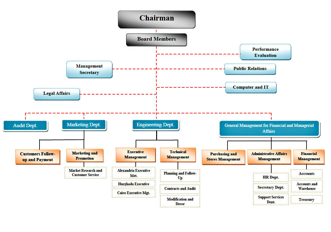 Functional Structure of the company